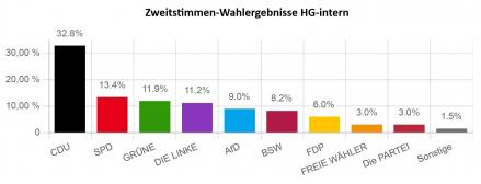 Wahlergebnis Juniorwahl HG (Zweitstimme)