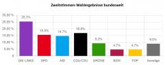 Wahlergebnis Juniorwahl bundesweit