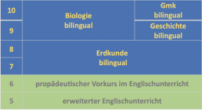 Bili-Zug Mittelstufe